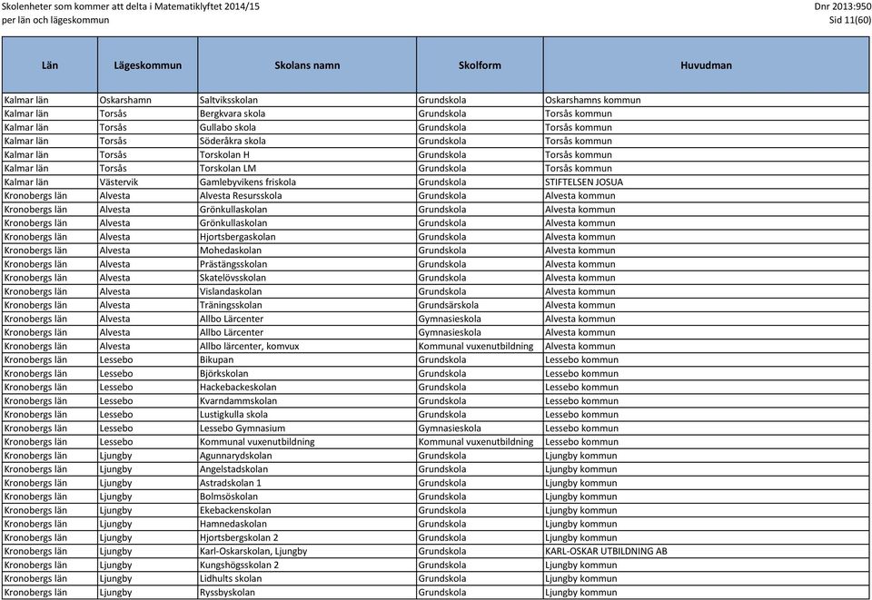 Gamlebyvikens friskola Grundskola STIFTELSEN JOSUA Kronobergs län Alvesta Alvesta Resursskola Grundskola Alvesta kommun Kronobergs län Alvesta Grönkullaskolan Grundskola Alvesta kommun Kronobergs län