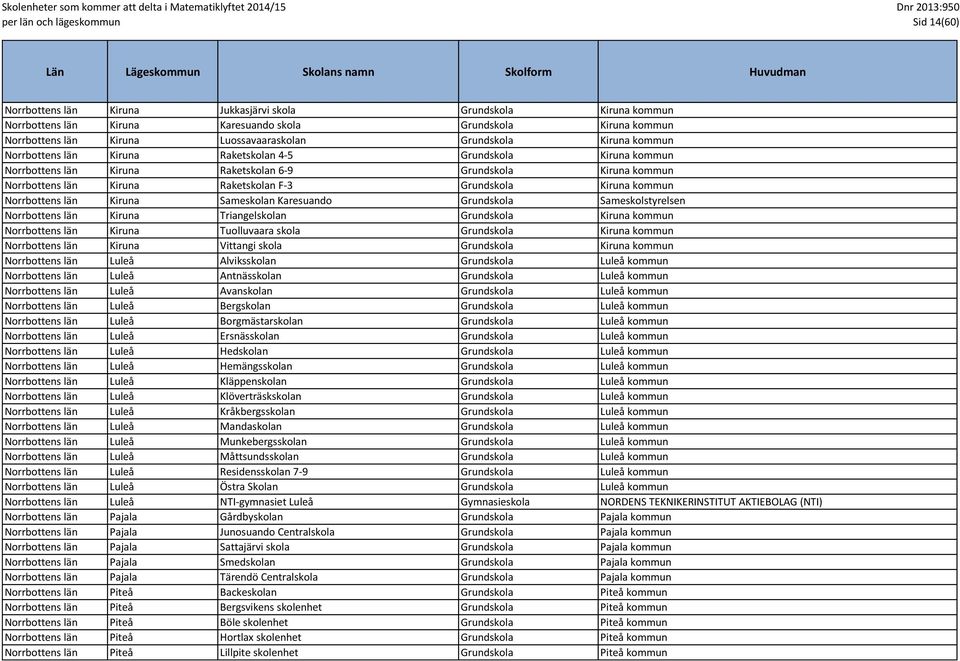 kommun Norrbottens län Kiruna Sameskolan Karesuando Grundskola Sameskolstyrelsen Norrbottens län Kiruna Triangelskolan Grundskola Kiruna kommun Norrbottens län Kiruna Tuolluvaara skola Grundskola