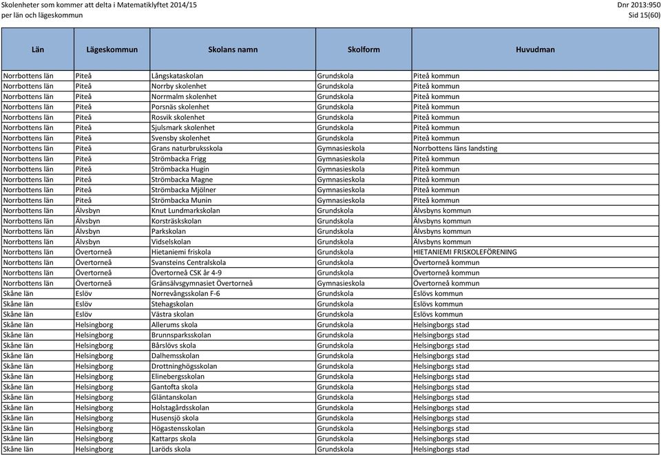 Norrbottens län Piteå Svensby skolenhet Grundskola Piteå kommun Norrbottens län Piteå Grans naturbruksskola Gymnasieskola Norrbottens läns landsting Norrbottens län Piteå Strömbacka Frigg