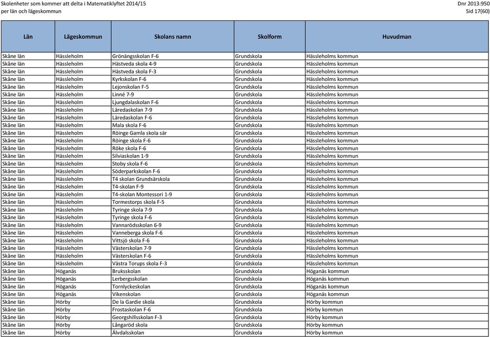 Grundskola Hässleholms kommun Skåne län Hässleholm Ljungdalaskolan F-6 Grundskola Hässleholms kommun Skåne län Hässleholm Läredaskolan 7-9 Grundskola Hässleholms kommun Skåne län Hässleholm