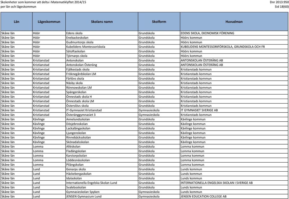 kommun Skåne län Kristianstad Antonskolan Grundskola ANTONSKOLAN ÖSTERÄNG AB Skåne län Kristianstad Antonskolan Österäng Grundskola ANTONSKOLAN ÖSTERÄNG AB Skåne län Kristianstad Fjälkestads skola