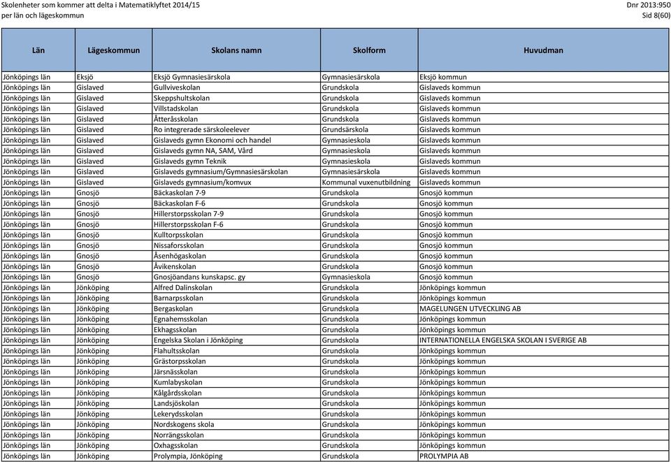 särskoleelever Grundsärskola Gislaveds kommun Jönköpings län Gislaved Gislaveds gymn Ekonomi och handel Gymnasieskola Gislaveds kommun Jönköpings län Gislaved Gislaveds gymn NA, SAM, Vård