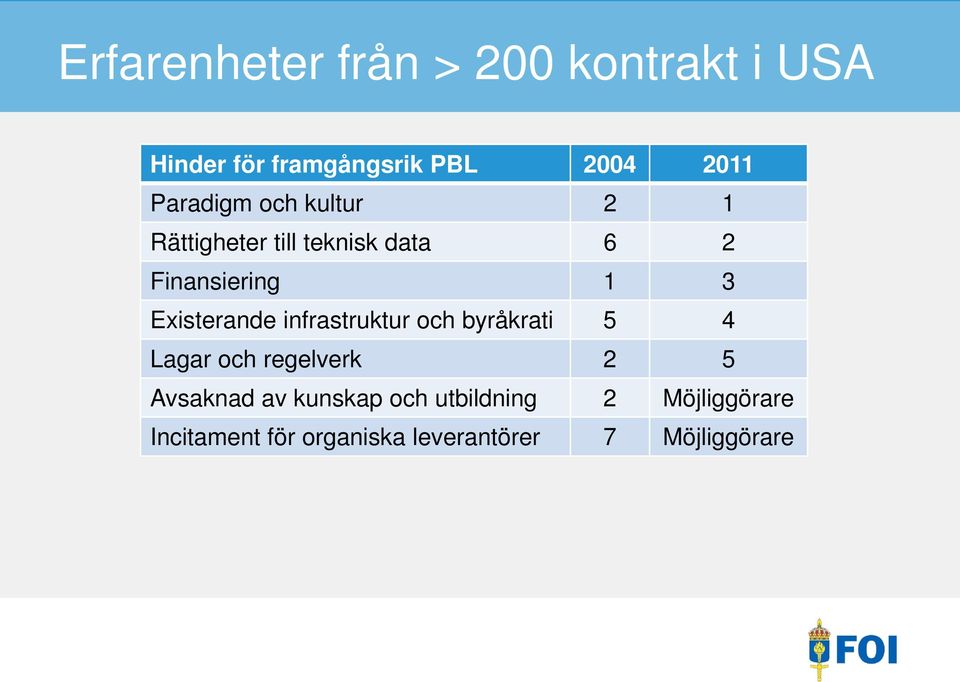 Existerande infrastruktur och byråkrati 5 4 Lagar och regelverk 2 5 Avsaknad av