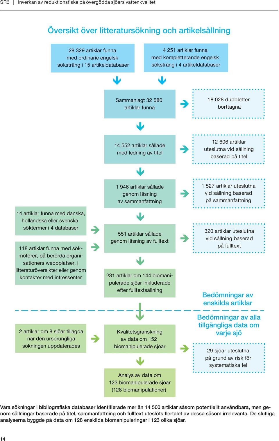 uteslutna vid sållning baserad på titel 14 artiklar funna med danska, holländska eller svenska söktermer i 4 databaser 118 artiklar funna med sökmotorer, på berörda organisationers webbplatser, i