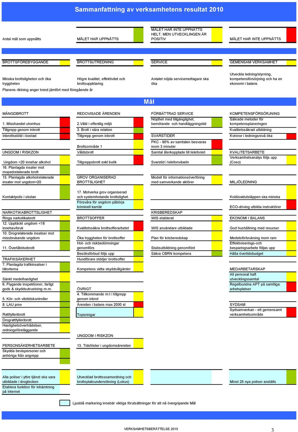 nöjda servicemottagare ska öka Utveckla ledning/styrning, kompetensförsörjning och ha en ekonomi i balans Mål MÄNGDBROTT REDOVISADE ÄRENDEN FÖRBÄTTRAD SERVICE KOMPETENSFÖRSÖRJNING 1.