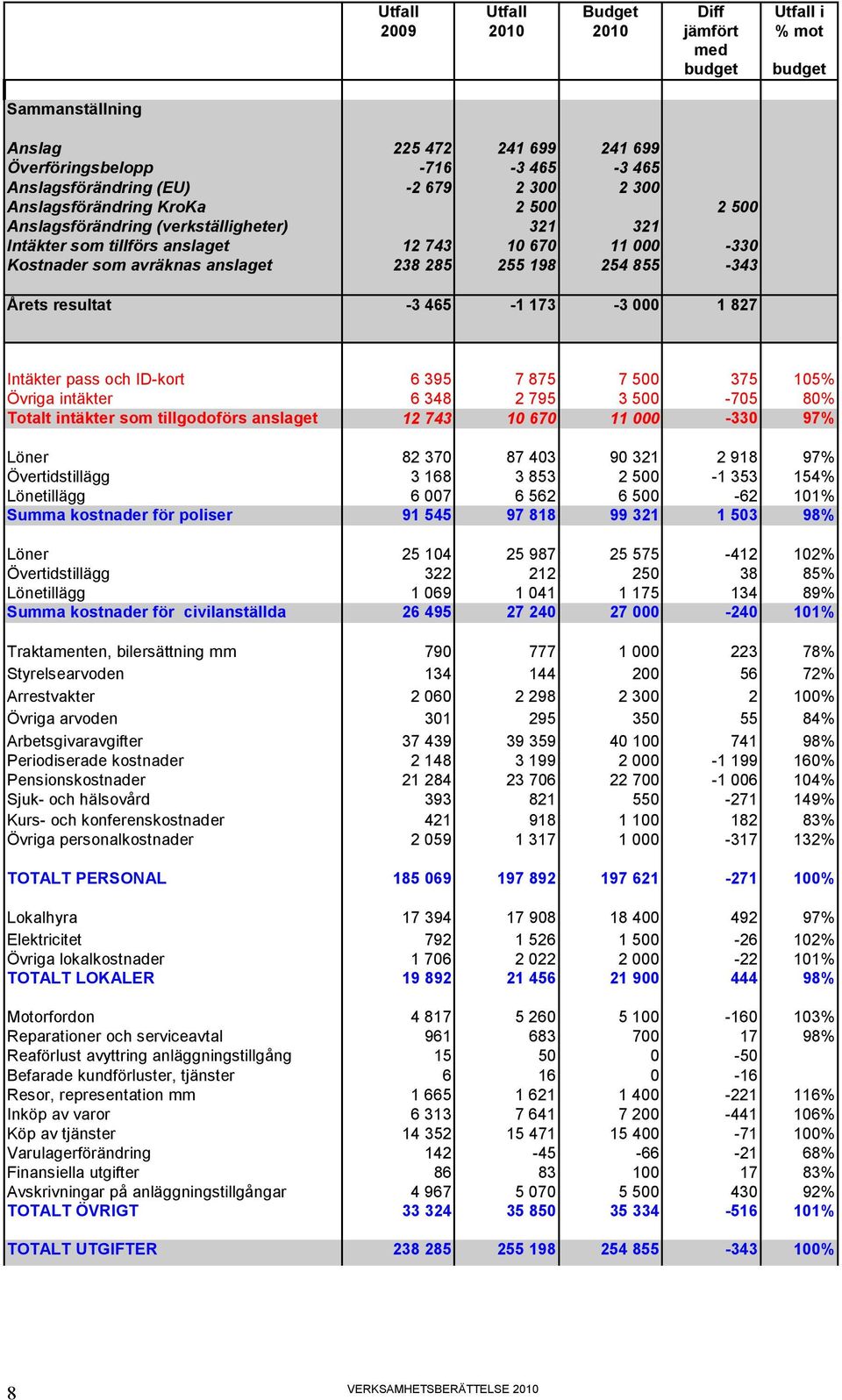 855-343 Årets resultat -3 465-1 173-3 000 1 827 Intäkter pass och ID-kort 6 395 7 875 7 500 375 105% Övriga intäkter 6 348 2 795 3 500-705 80% Totalt intäkter som tillgodoförs anslaget 12 743 10 670