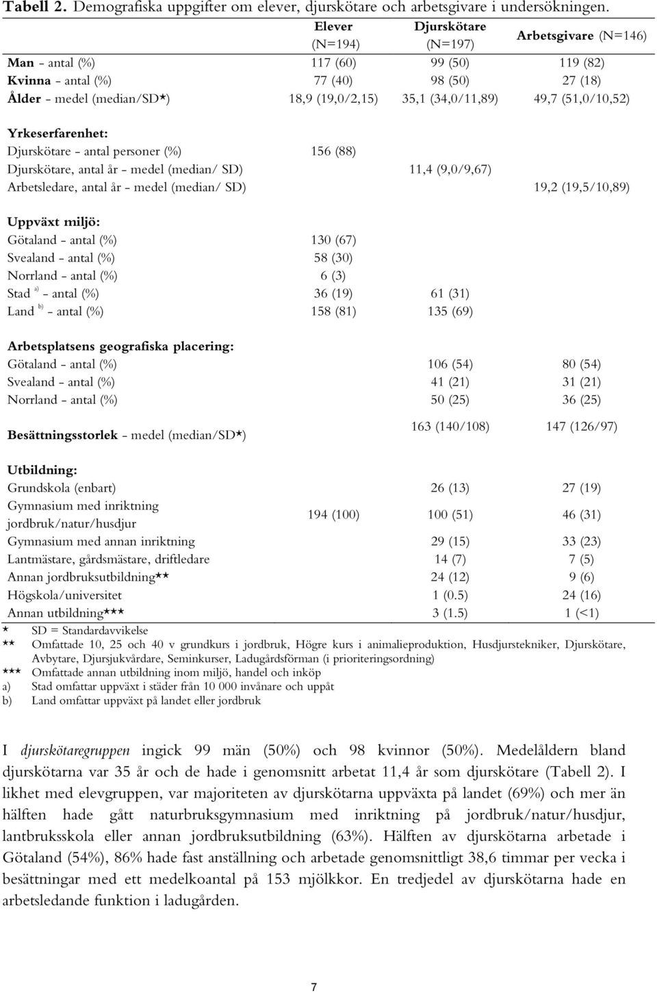 (34,0/11,89) 49,7 (51,0/10,52) Yrkeserfarenhet: Djurskötare - antal personer (%) 156 (88) Djurskötare, antal år - medel (median/ SD) 11,4 (9,0/9,67) Arbetsledare, antal år - medel (median/ SD) 19,2