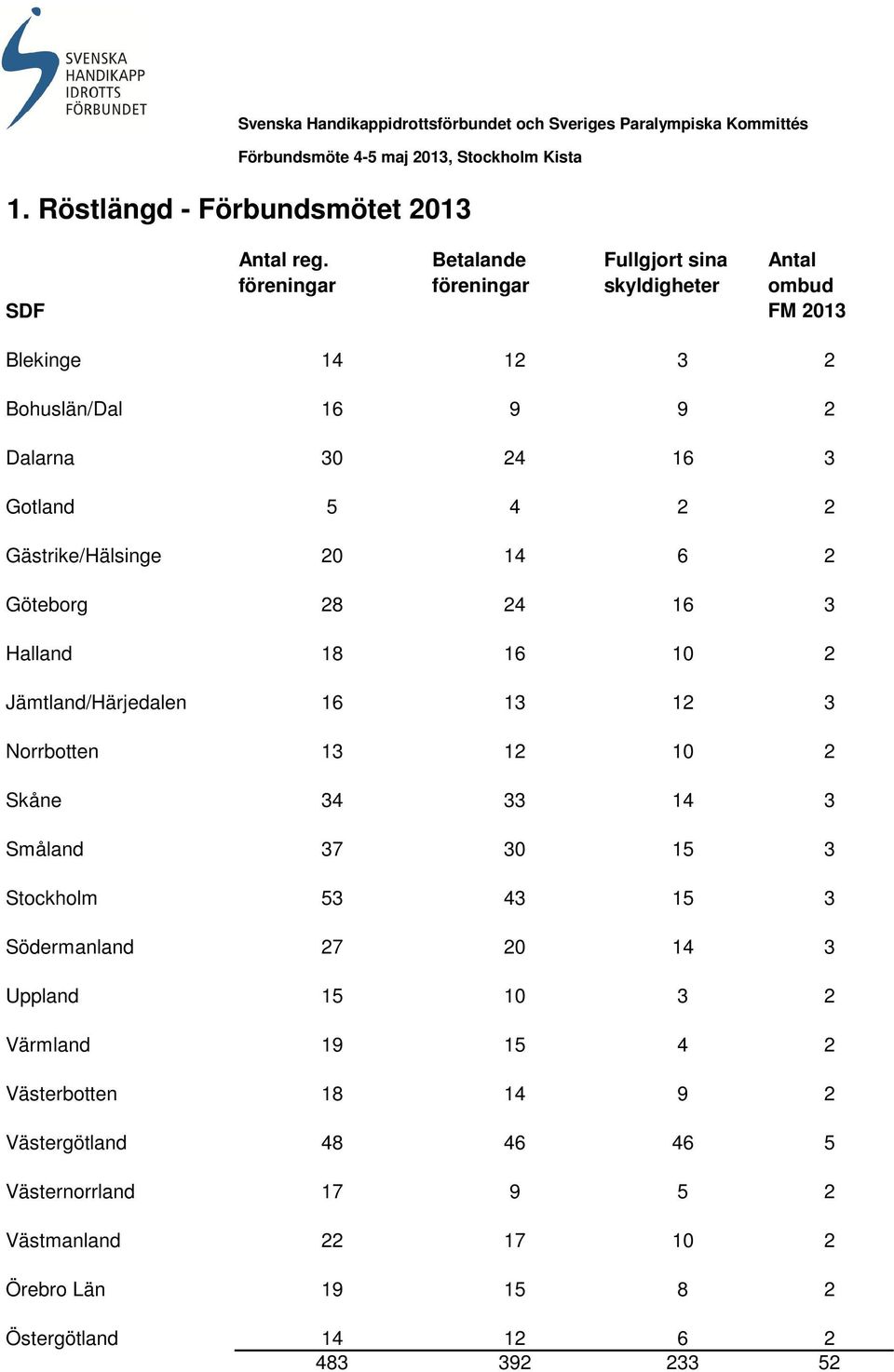 Gästrike/Hälsinge 20 14 6 2 Göteborg 28 24 16 3 Halland 18 16 10 2 Jämtland/Härjedalen 16 13 12 3 Norrbotten 13 12 10 2 Skåne 34 33 14 3 Småland 37 30 15 3