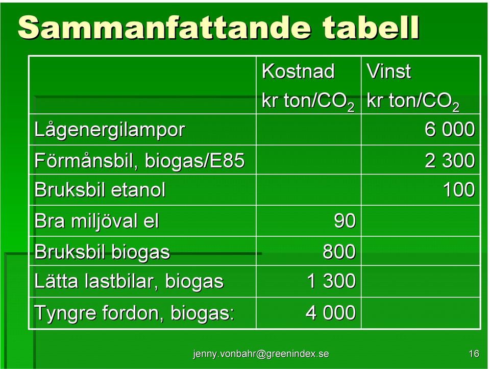 biogas Tyngre fordon, biogas: Kostnad kr ton/co 2 90 800 1 300 4