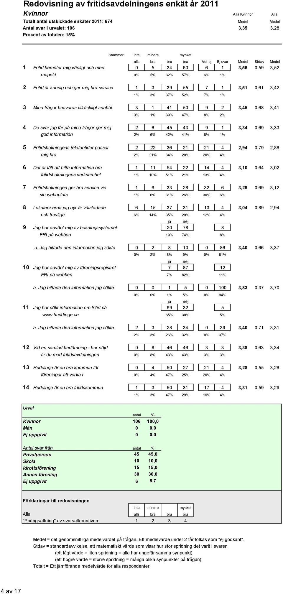 service 1 3 39 55 7 1 3,51 0,61 3,42 1% 3% 37% 52% 7% 1% 3 ina frågor besvaras tillräckligt snabbt 3 1 41 50 9 2 3,45 0,68 3,41 3% 1% 39% 47% 8% 2% 4 De svar jag får på mina frågor ger mig 2 6 45 43