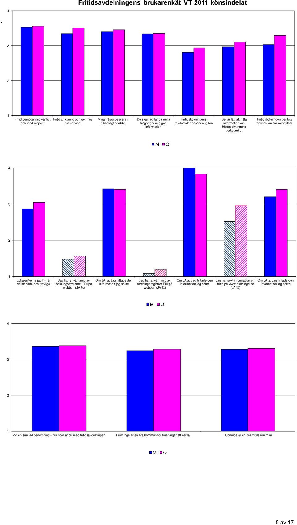 Fritidsbokningen ger bra service via sin webbplats Q 4 3 2 1 Lokalen/-erna jag hyr är välstädade och trevliga Jag har använt mig av bokningssystemet FRI på webben (JA %) Om JA a.