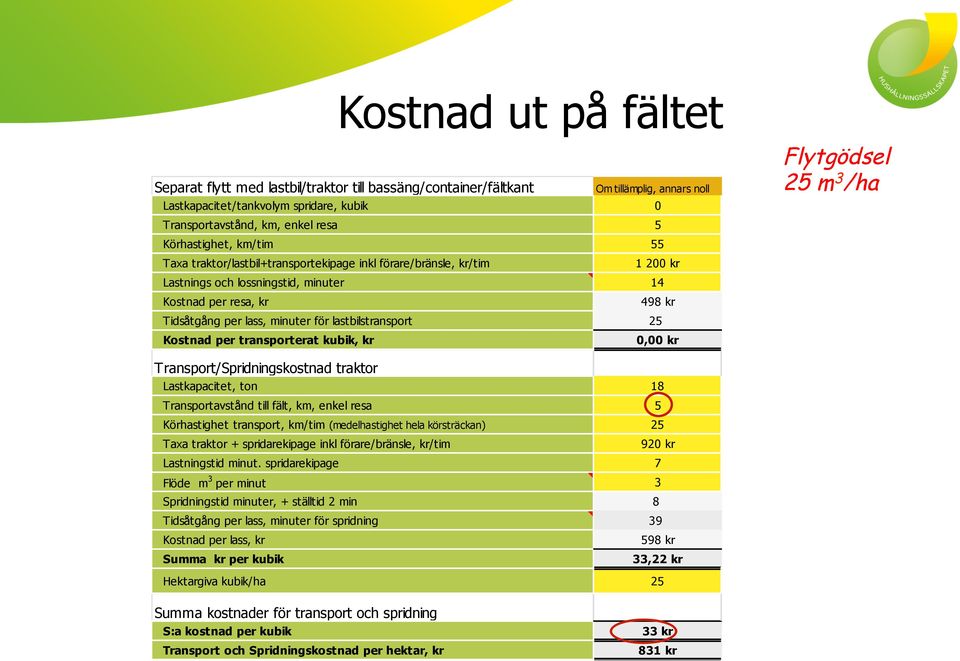 minuter för lastbilstransport 25 Kostnad per transporterat kubik, kr 0,00 kr Transport/Spridningskostnad traktor Lastkapacitet, ton 18 Transportavstånd till fält, km, enkel resa 5 Körhastighet