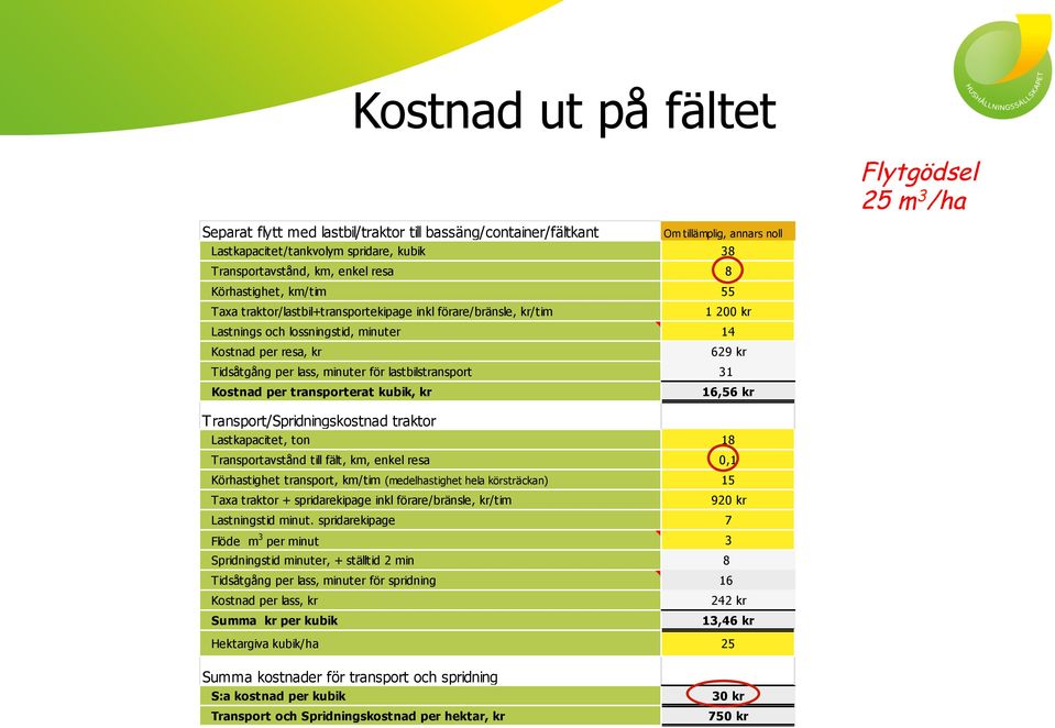 lass, minuter för lastbilstransport 31 Kostnad per transporterat kubik, kr 16,56 kr Transport/Spridningskostnad traktor Lastkapacitet, ton 18 Transportavstånd till fält, km, enkel resa 0,1