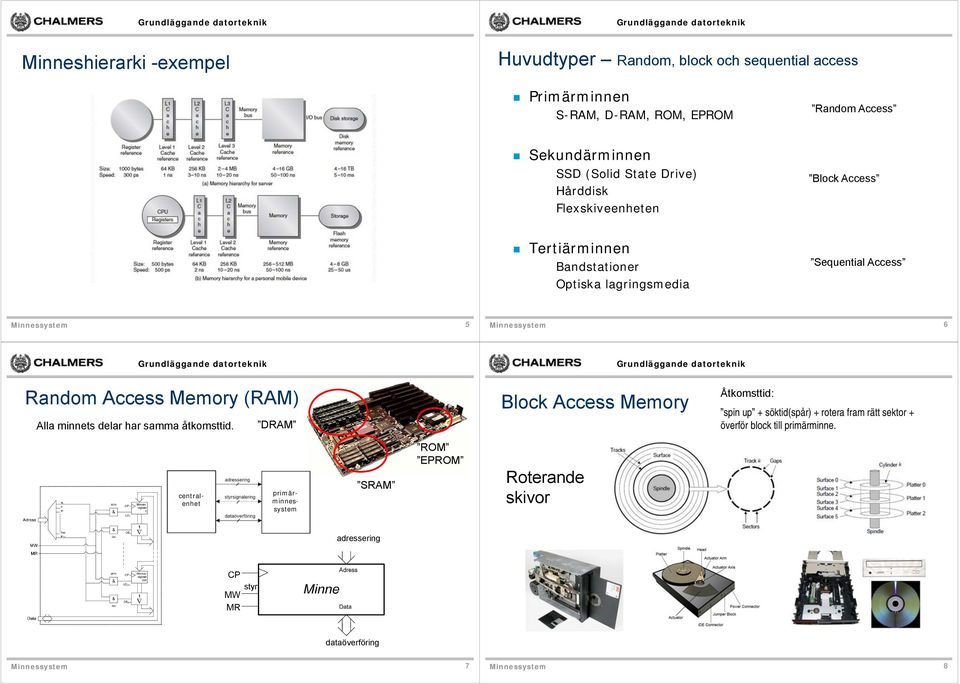 Access Memory (RAM) Alla minnets delar har samma åtkomsttid.