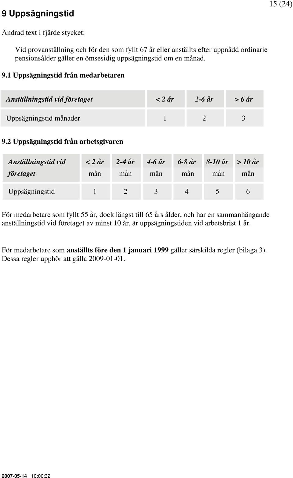 2 Uppsägningstid från arbetsgivaren Anställningstid vid < 2 år 2-4 år 4-6 år 6-8 år 8-10 år > 10 år företaget mån mån mån mån mån mån Uppsägningstid 1 2 3 4 5 6 För medarbetare som fyllt 55 år, dock