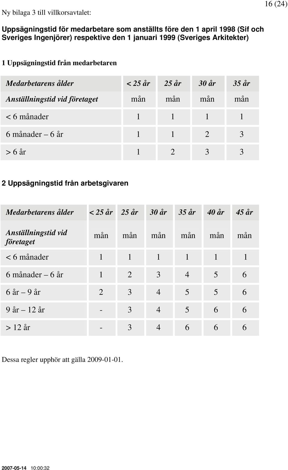 månader 6 år 1 1 2 3 > 6 år 1 2 3 3 2 Uppsägningstid från arbetsgivaren Medarbetarens ålder < 25 år 25 år 30 år 35 år 40 år 45 år Anställningstid vid företaget mån mån