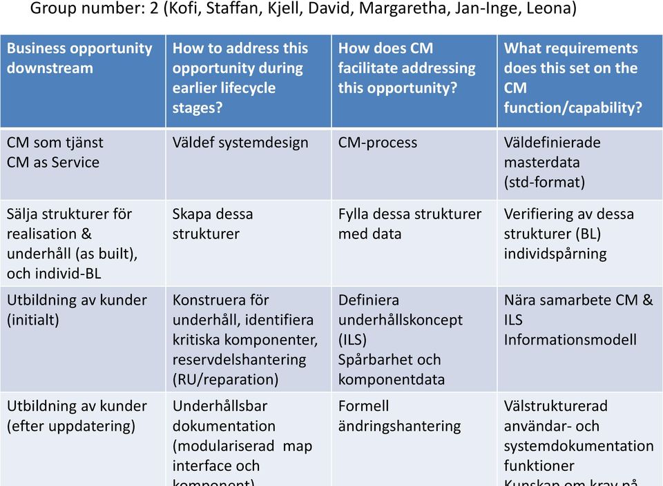 CM som tjänst CM as Service Väldef systemdesign CM-process Väldefinierade masterdata (std-format) Sälja strukturer för realisation & underhåll (as built), och individ-bl Skapa dessa strukturer Fylla