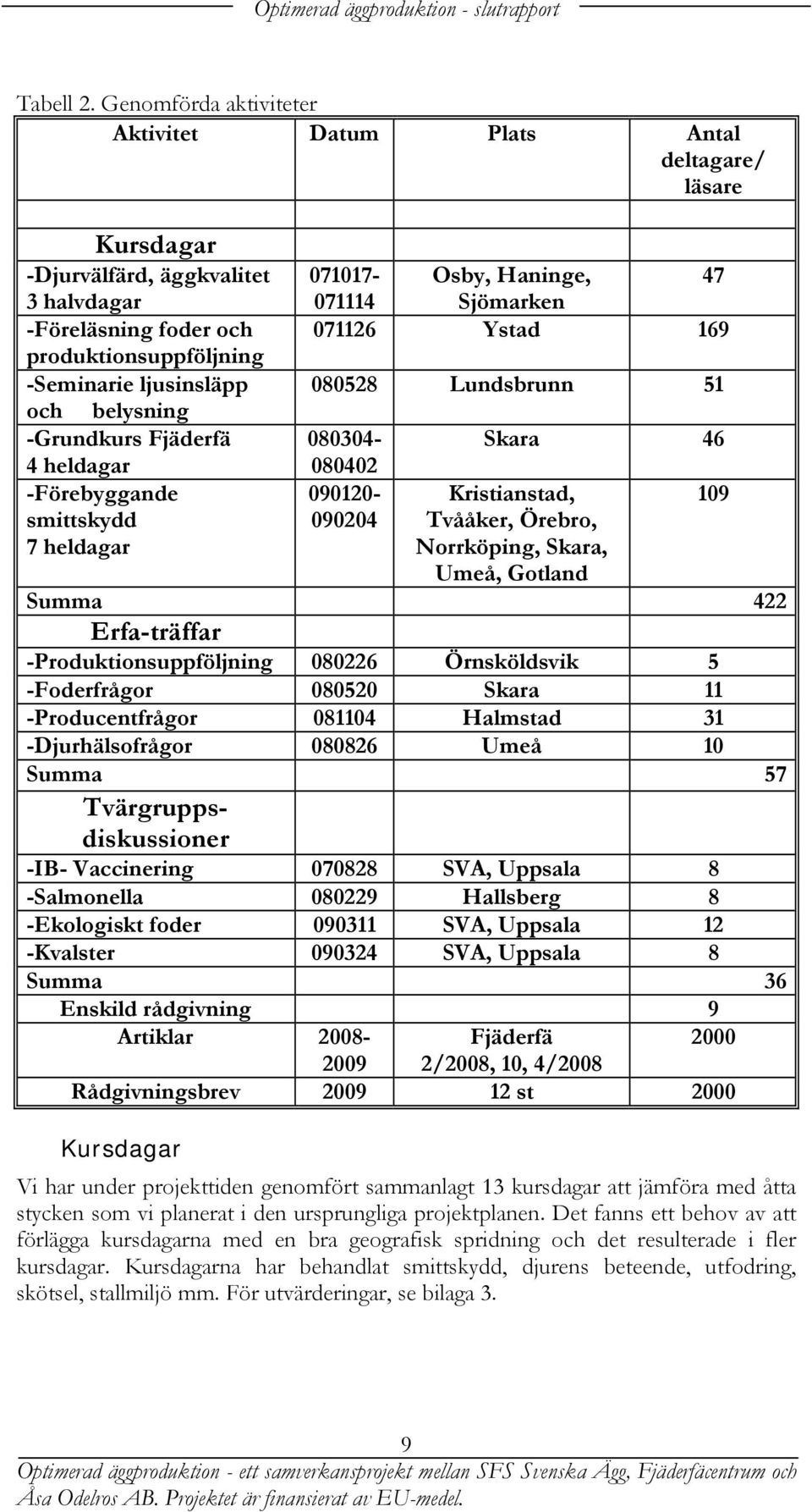 -Grundkurs Fjäderfä 4 heldagar -Förebyggande smittskydd 7 heldagar 080528 Lundsbrunn 51 071017- Osby, Haninge, 47 071114 Sjömarken 071126 Ystad 169 080304-080402 090120-090204 Skara 46 Kristianstad,