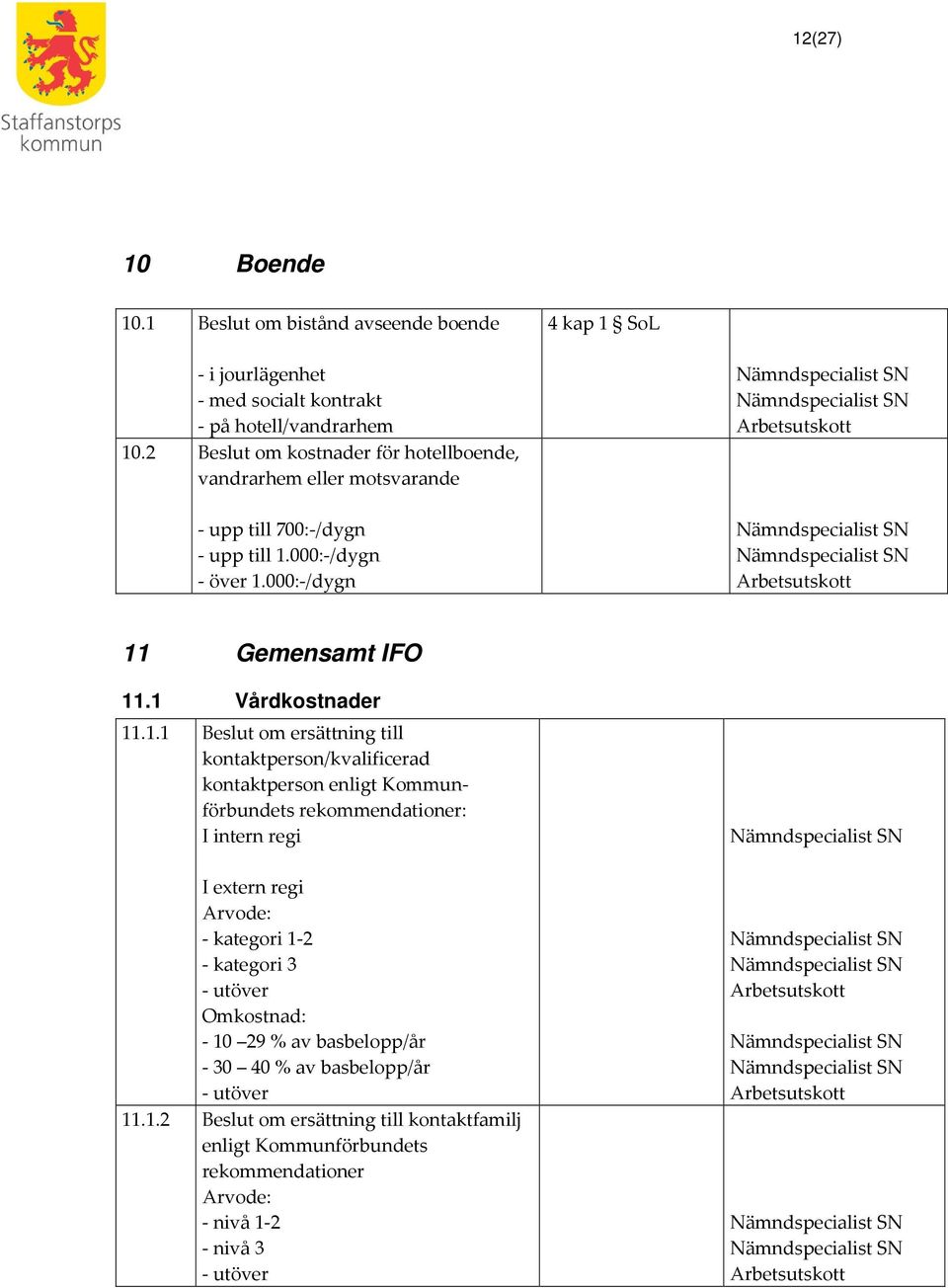 1 Vårdkostnader 11.1.1 Beslut om ersättning till kontaktperson/kvalificerad kontaktperson enligt Kommunförbundets rekommendationer: I intern regi I extern regi Arvode: -