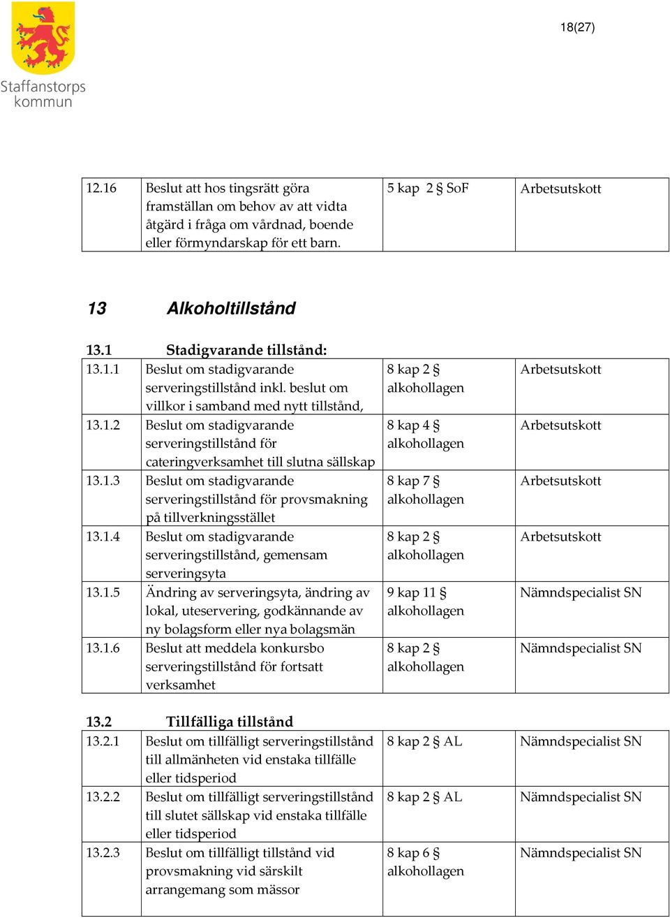 1.3 Beslut om stadigvarande serveringstillstånd för provsmakning på tillverkningsstället 13.1.4 Beslut om stadigvarande serveringstillstånd, gemensam serveringsyta 13.1.5 Ändring av serveringsyta, ändring av lokal, uteservering, godkännande av ny bolagsform eller nya bolagsmän 13.