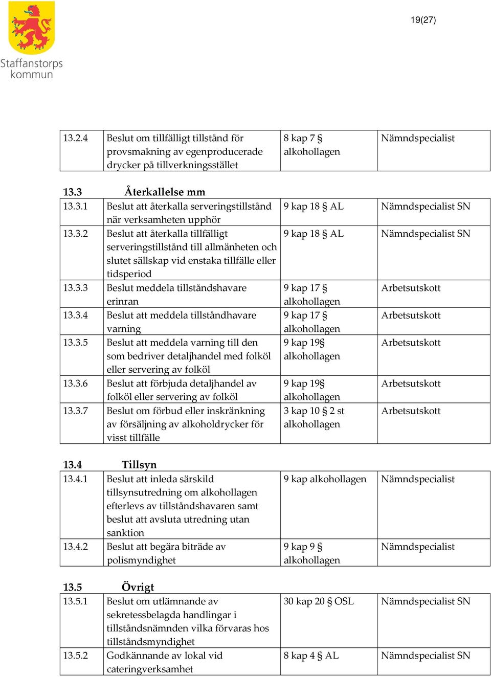 3.5 Beslut att meddela varning till den som bedriver detaljhandel med folköl eller servering av folköl 13.3.6 Beslut att förbjuda detaljhandel av folköl eller servering av folköl 13.3.7 Beslut om förbud eller inskränkning av försäljning av alkoholdrycker för visst tillfälle 9 kap 18 AL 9 kap 18 AL 9 kap 17 9 kap 17 9 kap 19 9 kap 19 3 kap 10 2 st 13.