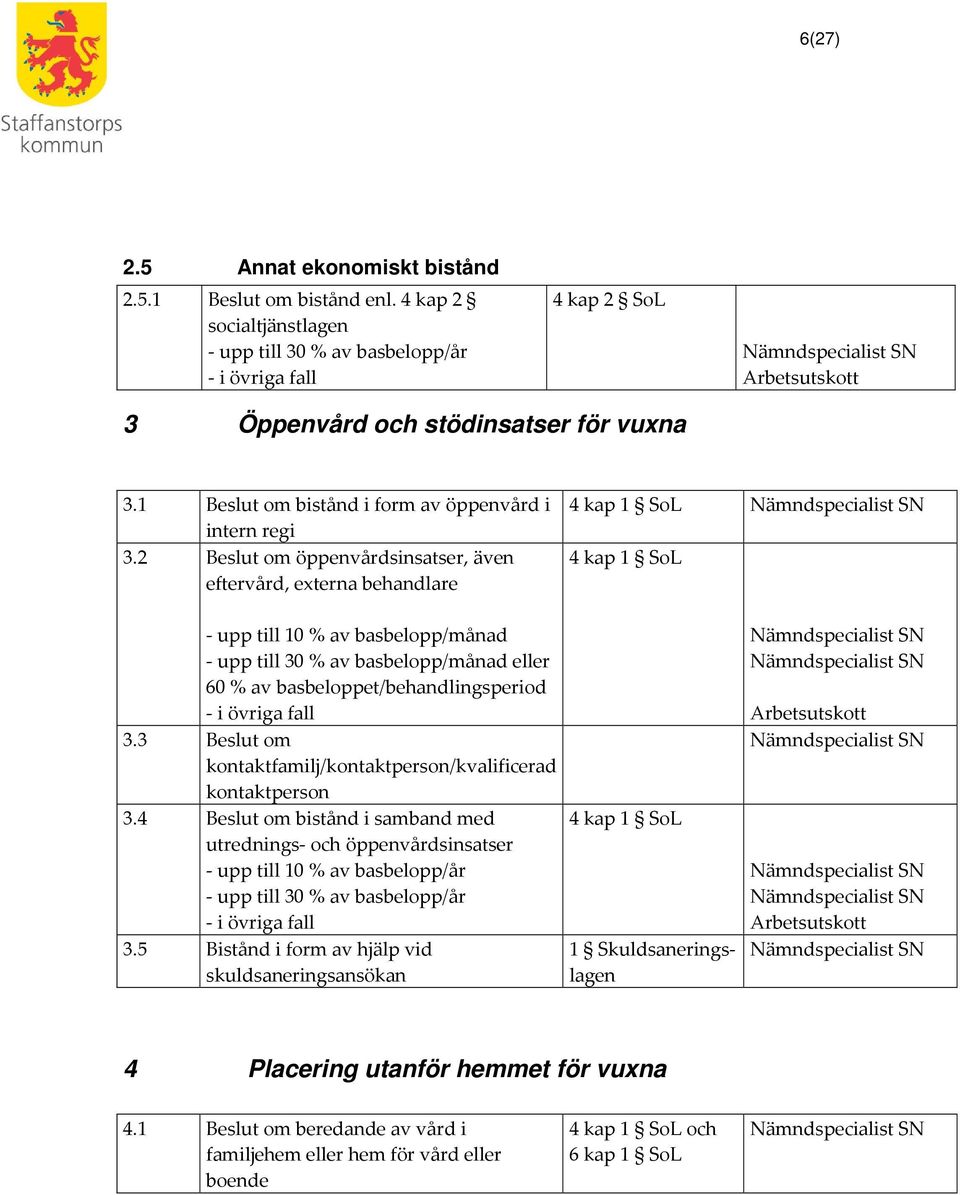 2 Beslut om öppenvårdsinsatser, även eftervård, externa behandlare - upp till 10 % av basbelopp/månad - upp till 30 % av basbelopp/månad eller 60 % av basbeloppet/behandlingsperiod 3.