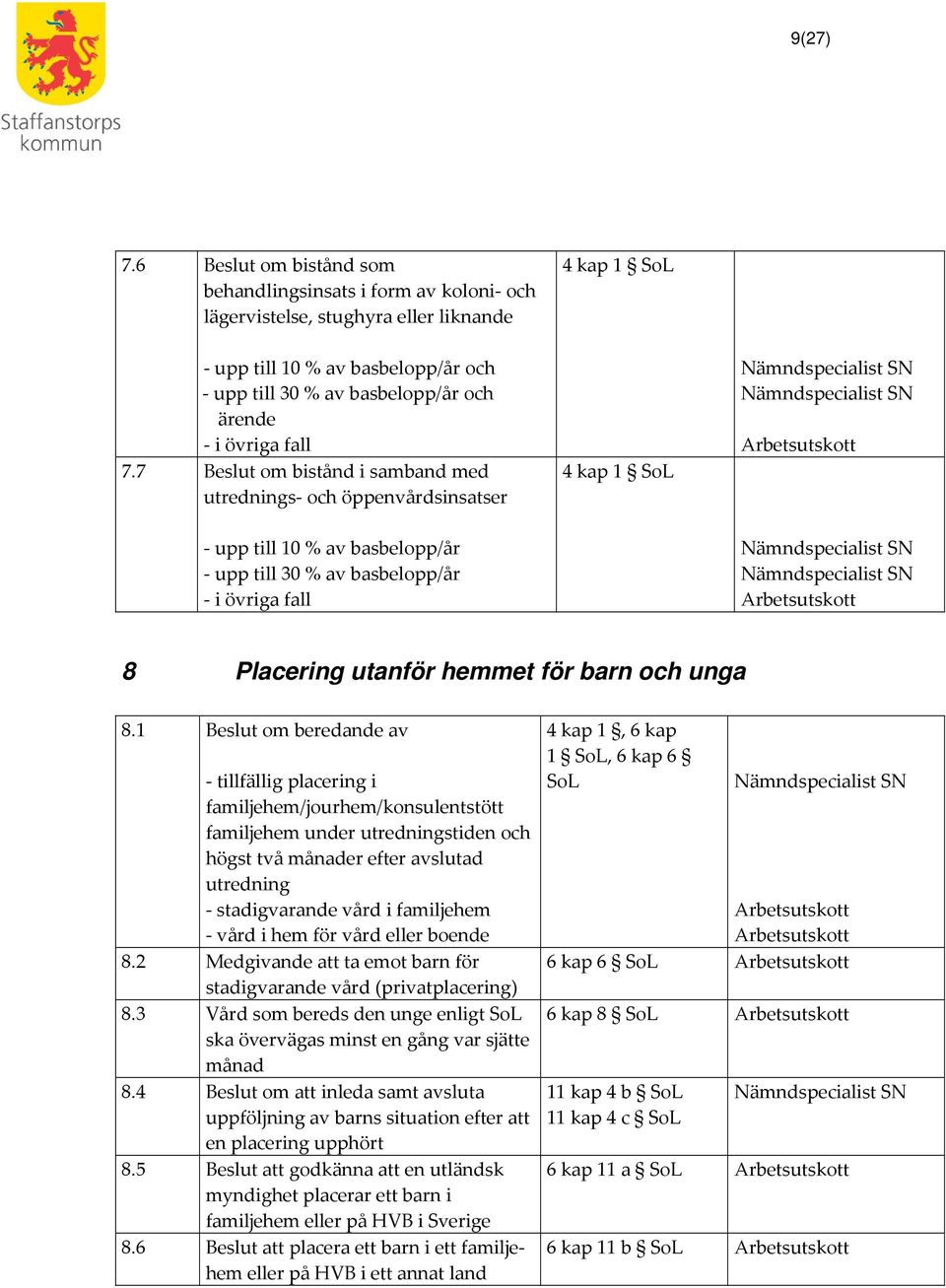 1 Beslut om beredande av - tillfällig placering i familjehem/jourhem/konsulentstött familjehem under utredningstiden och högst två månader efter avslutad utredning - stadigvarande vård i familjehem -