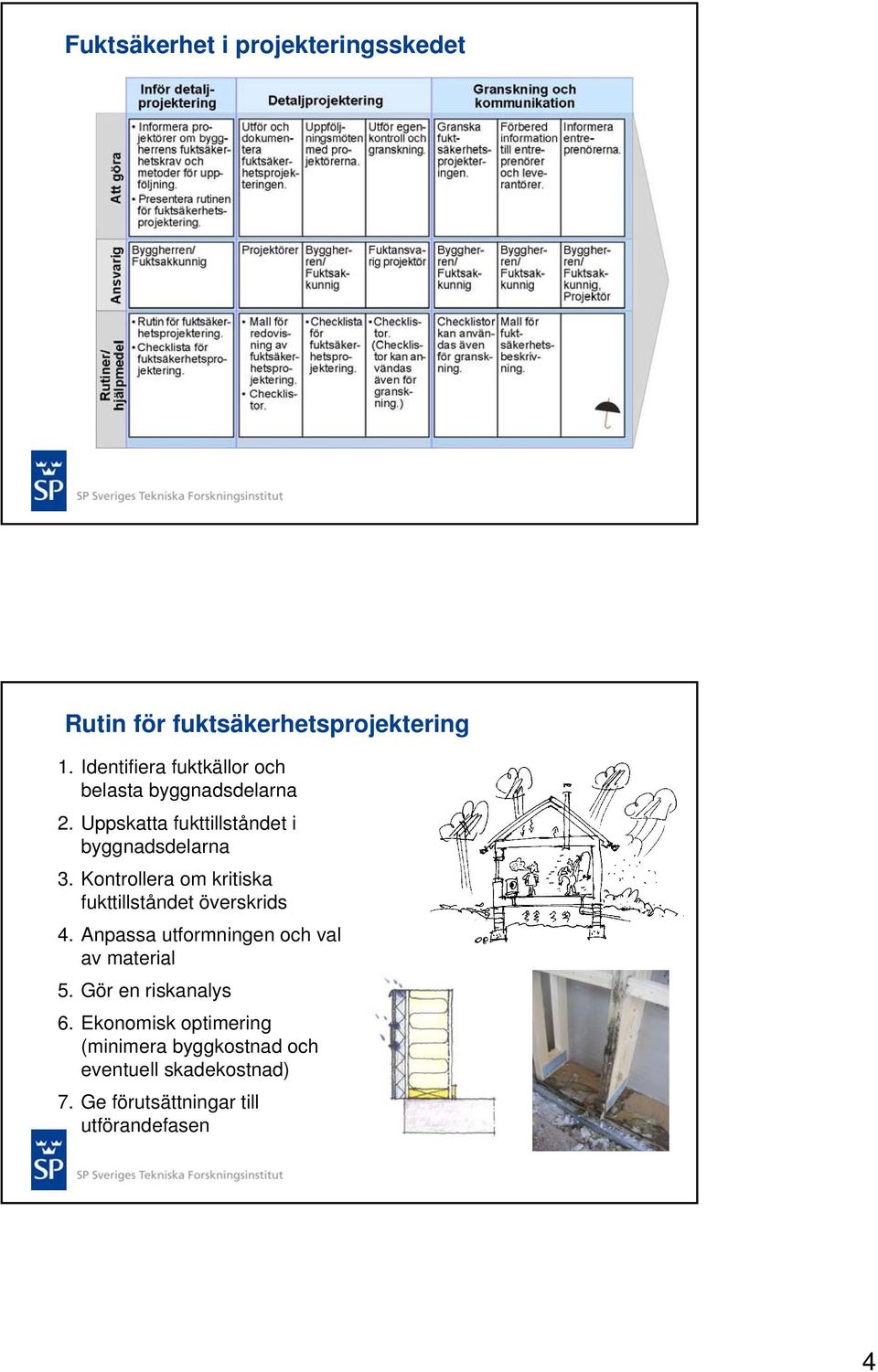 Kontrollera om kritiska fukttillståndet överskrids 4. Anpassa utformningen och val av material 5.