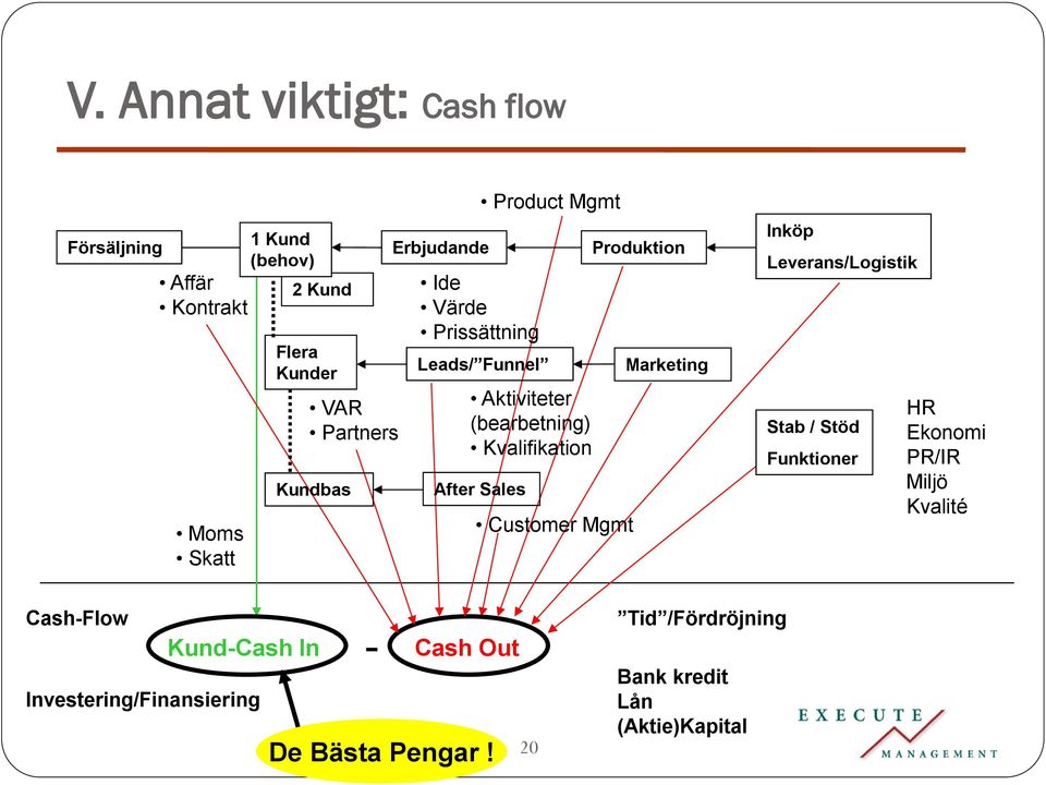 Mgmt Customer Mgmt Produktion Marketing Inköp Leverans/Logistik Stab / Stöd Funktioner HR Ekonomi PR/IR Miljö Kvalité