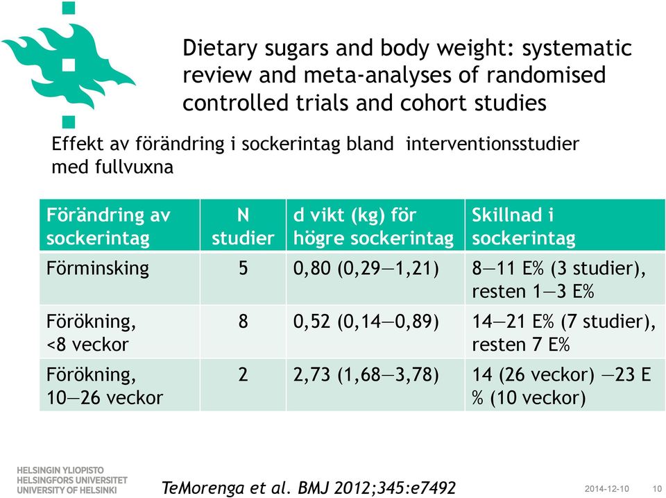 Skillnad i sockerintag Förminsking 5 0,80 (0,29 1,21) 8 11 E% (3 studier), resten 1 3 E% Förökning, <8 veckor Förökning, 10 26 veckor 8