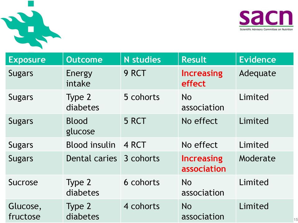 RCT No effect Limited Sugars Dental caries 3 cohorts Increasing association Sucrose Type 2 diabetes Glucose,