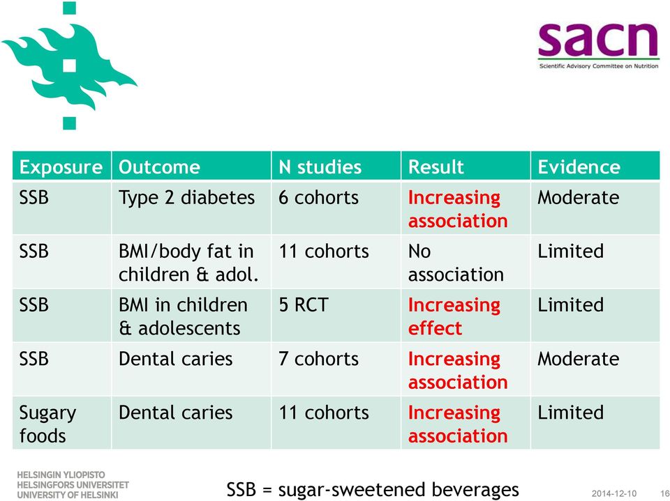 BMI in children & adolescents 11 cohorts No association 5 RCT Increasing effect SSB Dental caries 7