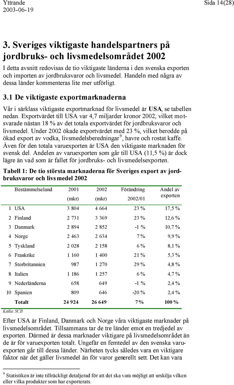 Handeln med några av dessa länder kommenteras lite mer utförligt. 3.1 De viktigaste exportmarknaderna Vår i särklass viktigaste exportmarknad för livsmedel är USA, se tabellen nedan.