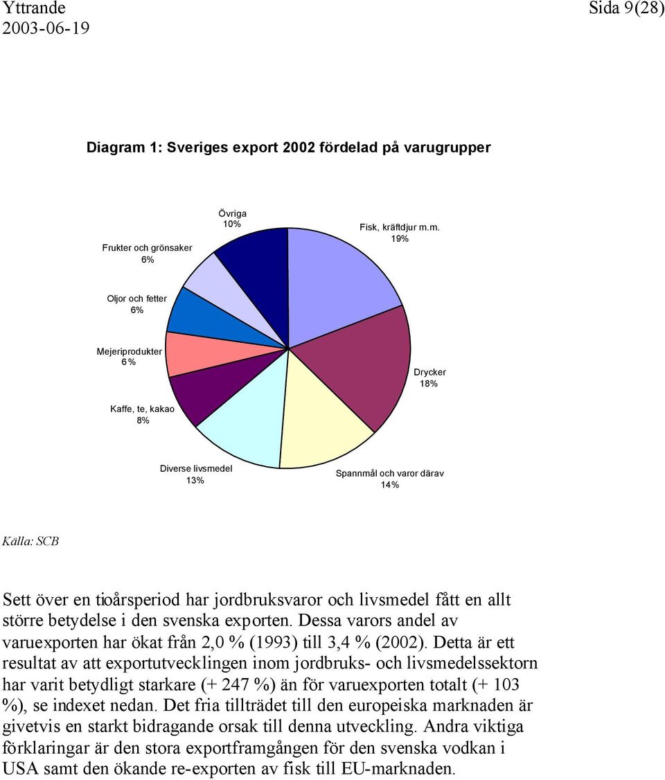 m. 19% Oljor och fetter 6% Mejeriprodukter 6% Drycker 18% Kaffe, te, kakao 8% Diverse livsmedel 13% Spannmål och varor därav 14% Källa: SCB Sett över en tioårsperiod har jordbruksvaror och livsmedel