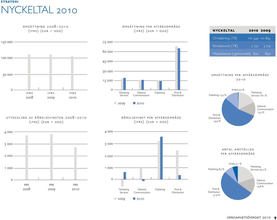 0 1 0 0 i f r s 2008 i f r s 2009 i f r s 2010 u t v e c k l i n g a v r ö r e l s e v i n s t e n 2 0 0 8 2 0 1 0 ( i f r s ) ( e u r 1 0 0 0 ) 0 Marketing Services 2009 Editorial Communication 2010