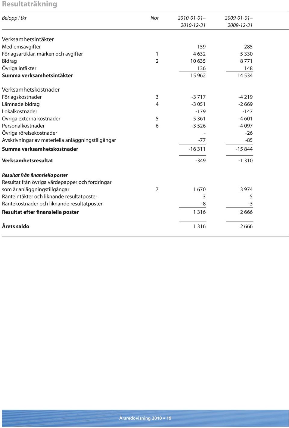 361-4 601 Personalkostnader 6-3 526-4 097 Övriga rörelsekostnader - -26 Avskrivningar av materiella anläggningstillgångar -77-85 Summa verksamhetskostnader -16 311-15 844 Verksamhetsresultat -349-1