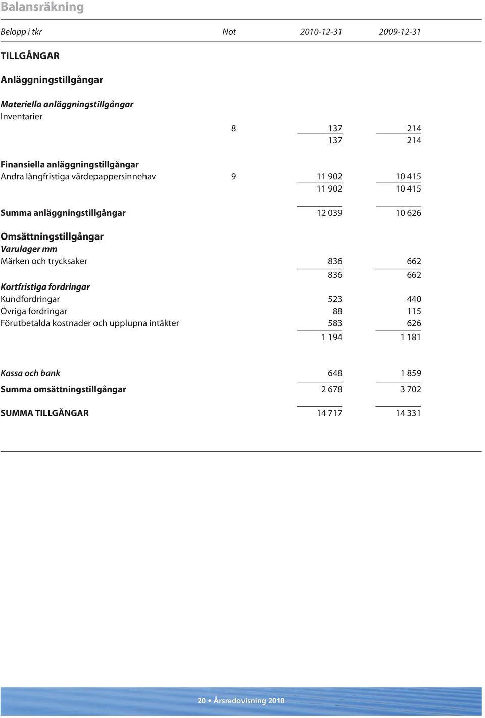 Omsättningstillgångar Varulager mm Märken och trycksaker 836 662 836 662 Kortfristiga fordringar Kundfordringar 523 440 Övriga fordringar 88 115