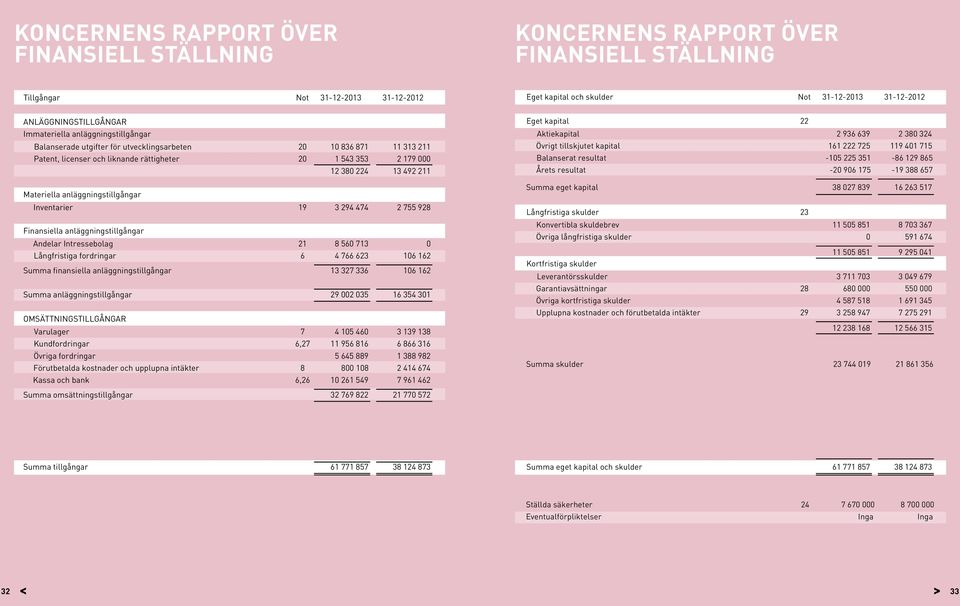 Immateriella anläggningstillgångar Materiella Balanserade anläggningstillgångar utgifter för utvecklingsarbeten 20 12 380 224 10 836 871 13 492 211 11 313 211 Inventarier Patent, licenser och