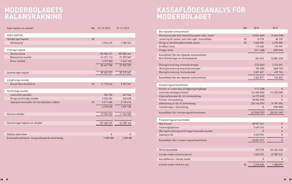 skulder 86 467 398 47 935 337 89 404 037 50 315 661 Konvertibla skuldebrev 23 11 718 442 8 703 367 Kortfristiga skulder Leverantörsskulder 506 704 661 944 Övriga kortfristiga skulder 3 254 302 436