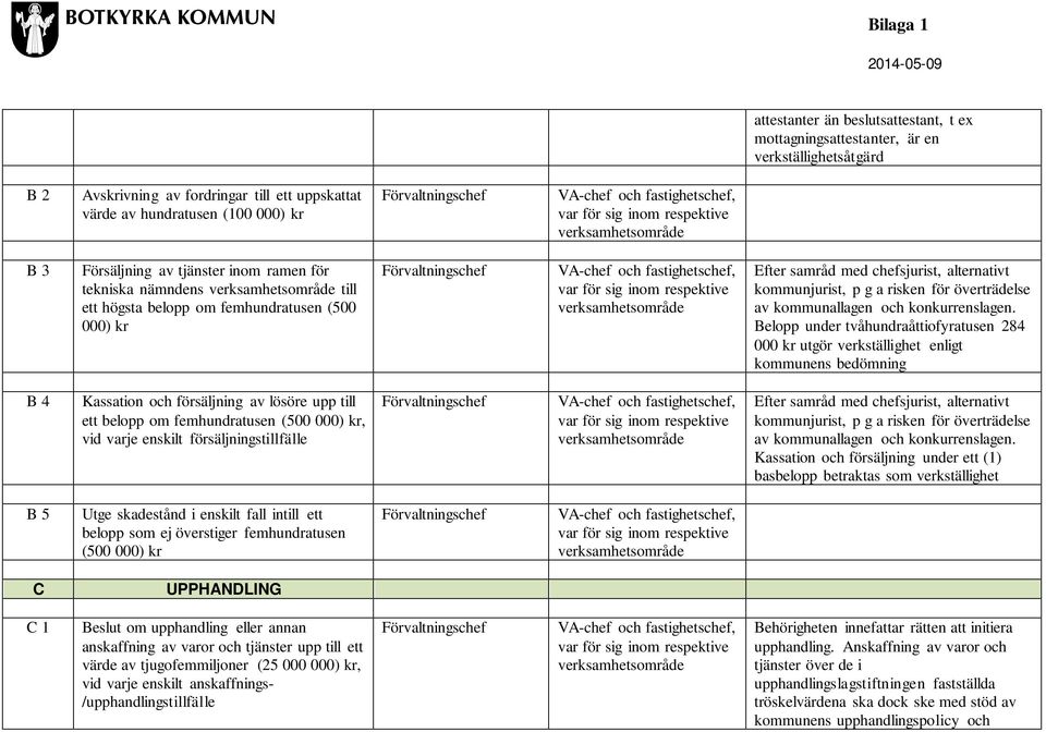 femhundratusen (500 000) kr Förvaltningschef VA-chef och fastighetschef, var för sig inom respektive verksamhetsområde Efter samråd med chefsjurist, alternativt kommunjurist, p g a risken för