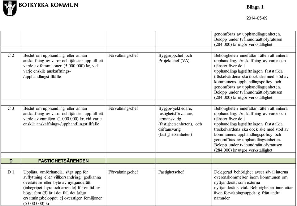 varje enskilt anskaffnings- /upphandlingstillfälle Förvaltningschef Byggruppchef och Projektchef (VA) Behörigheten innefattar rätten att initiera upphandling.