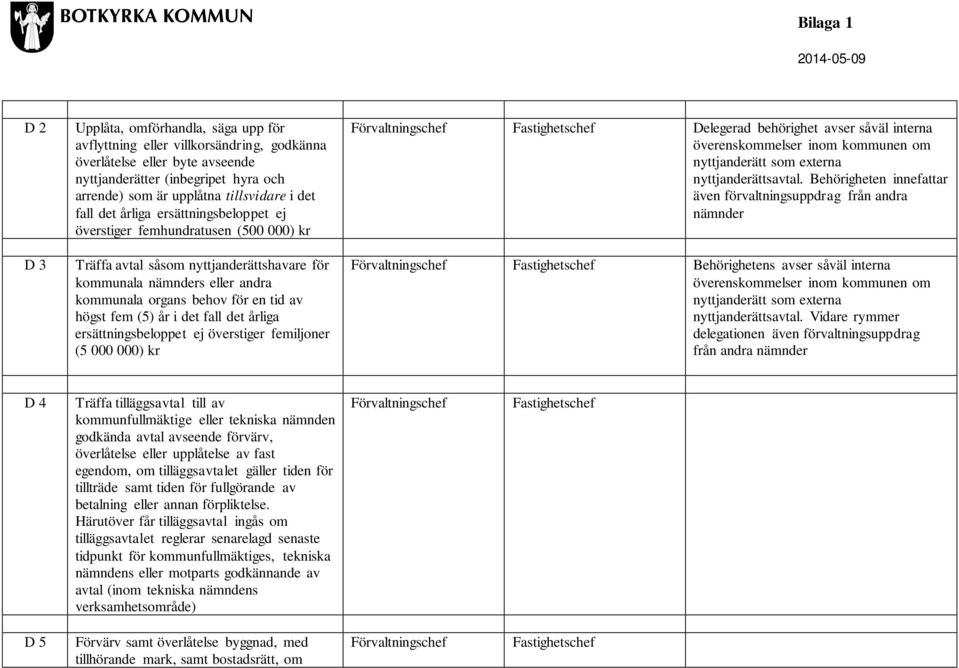 behov för en tid av högst fem (5) år i det fall det årliga ersättningsbeloppet ej överstiger femiljoner (5 000 000) kr Förvaltningschef Fastighetschef Delegerad behörighet avser såväl interna