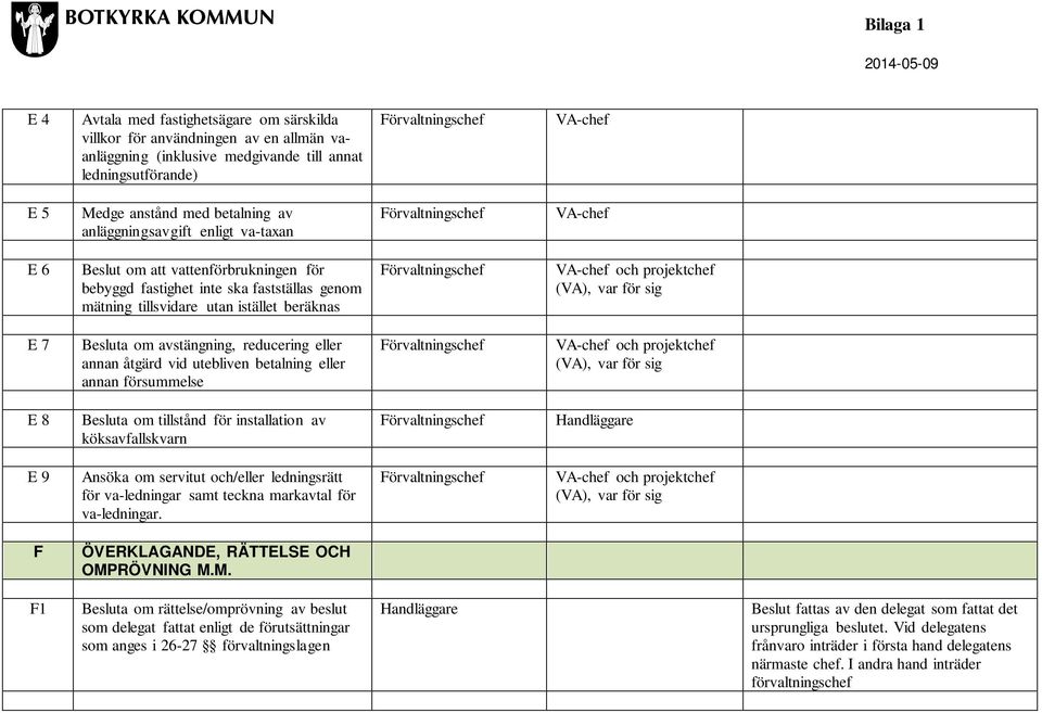 utan istället beräknas Förvaltningschef VA-chef och projektchef (VA), var för sig E 7 Besluta om avstängning, reducering eller annan åtgärd vid utebliven betalning eller annan försummelse