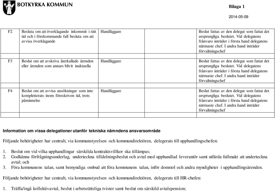 I andra hand inträder förvaltningschef F3 Beslut om att avskriva återkallade ärenden eller ärenden som annars blivit inaktuella Handläggare Beslut fattas av den delegat som fattat det ursprungliga  I