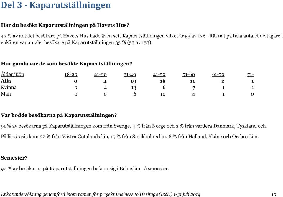 Ålder/Kön 18-20 21-30 31-40 41-50 51-60 61-70 71- Alla 0 4 19 16 11 2 1 Kvinna 0 4 13 6 7 1 1 Man 0 0 6 10 4 1 0 Var bodde besökarna på Kaparutställningen?