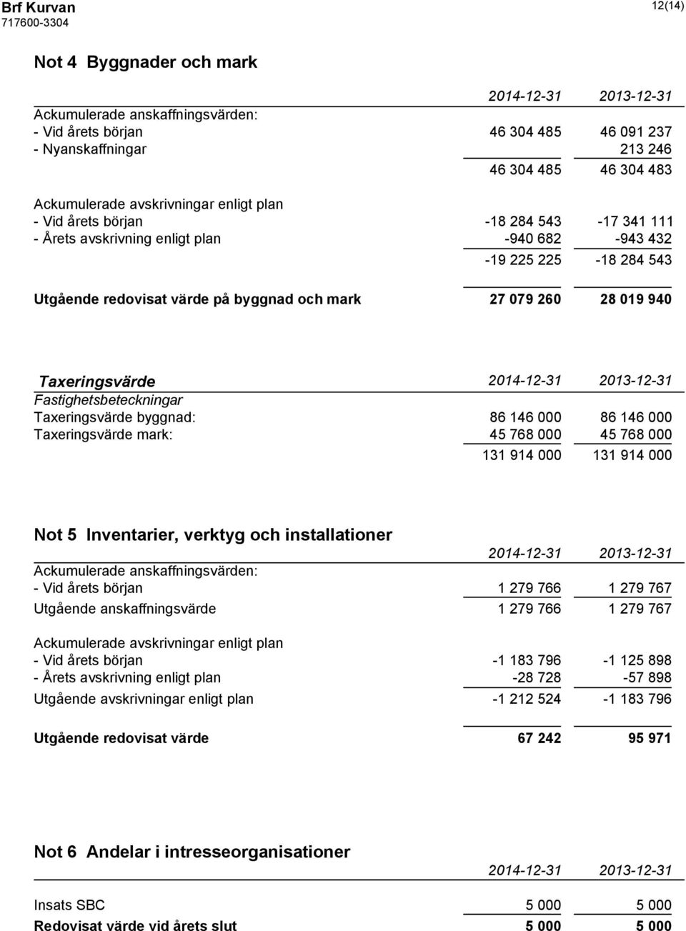 Fastighetsbeteckningar Taxeringsvärde byggnad: 86 146 000 86 146 000 Taxeringsvärde mark: 45 768 000 45 768 000 131 914 000 131 914 000 Not 5 Inventarier, verktyg och installationer Ackumulerade