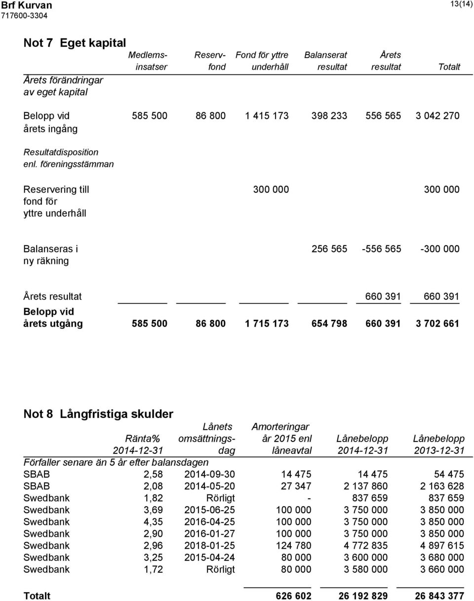 föreningsstämman Reservering till 300 000 300 000 fond för yttre underhåll Balanseras i 256 565-556 565-300 000 ny räkning Årets resultat 660 391 660 391 Belopp vid årets utgång 585 500 86 800 1 715