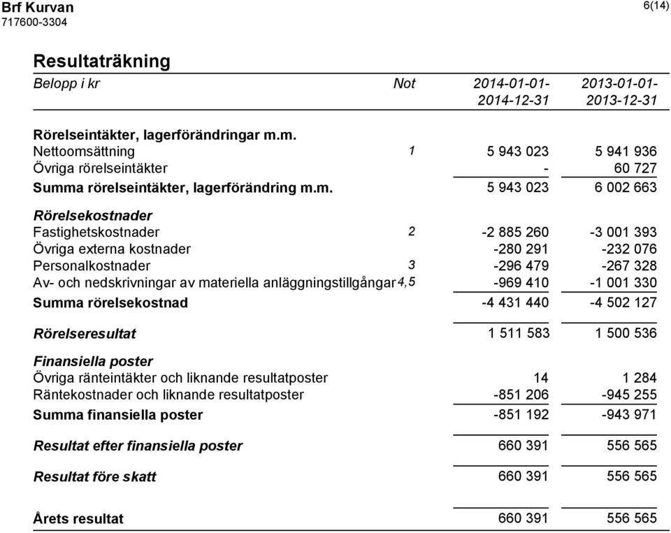 Övriga externa kostnader -280 291-232 076 Personalkostnader 3-296 479-267 328 Av- och nedskrivningar av materiella anläggningstillgångar 4,5-969 410-1 001 330 Summa rörelsekostnad -4 431 440-4 502