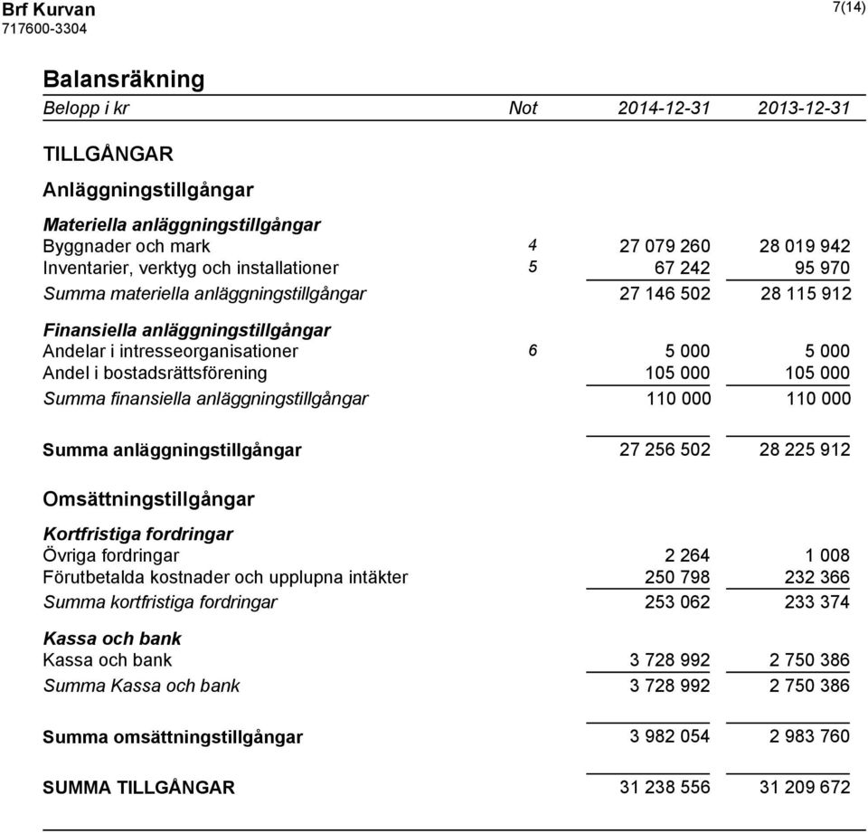 000 Summa finansiella anläggningstillgångar 110 000 110 000 Summa anläggningstillgångar 27 256 502 28 225 912 Omsättningstillgångar Kortfristiga fordringar Övriga fordringar 2 264 1 008 Förutbetalda