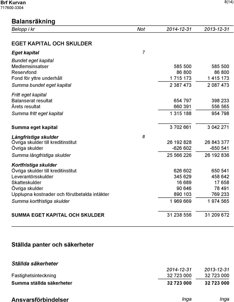 kapital 3 702 661 3 042 271 Långfristiga skulder 8 Övriga skulder till kreditinstitut 26 192 828 26 843 377 Övriga skulder -626 602-650 541 Summa långfristiga skulder 25 566 226 26 192 836